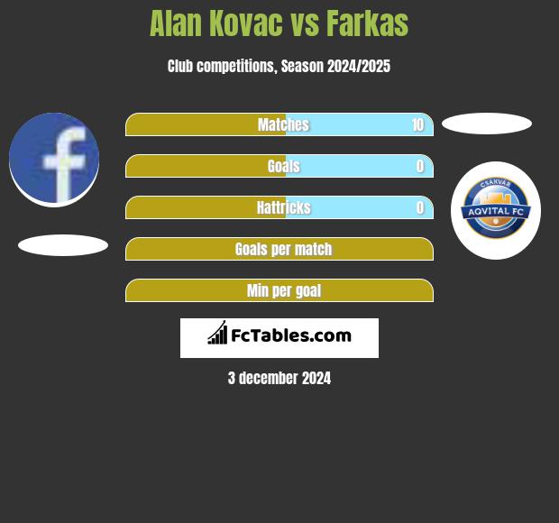 Alan Kovac vs Farkas h2h player stats