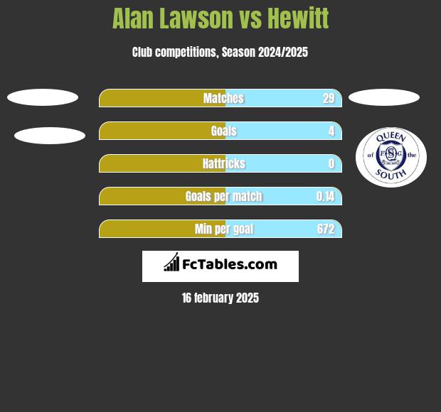 Alan Lawson vs Hewitt h2h player stats