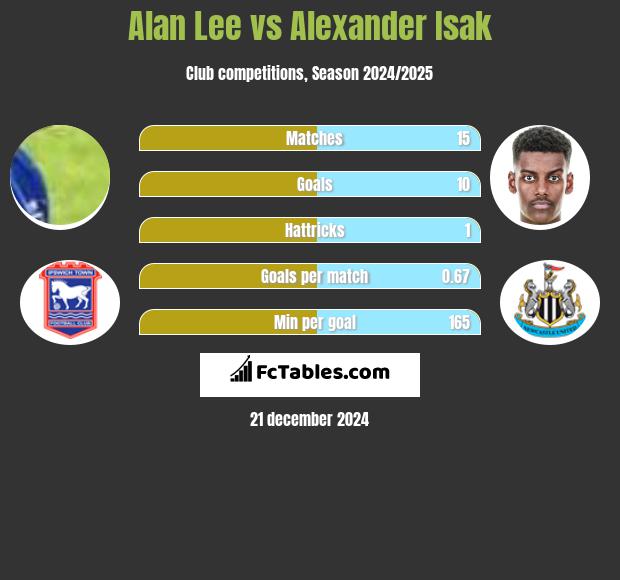 Alan Lee vs Alexander Isak h2h player stats