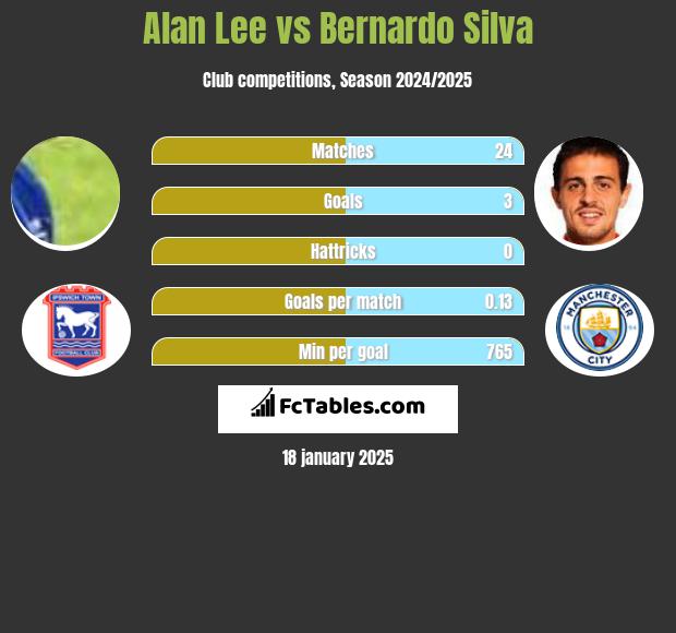 Alan Lee vs Bernardo Silva h2h player stats