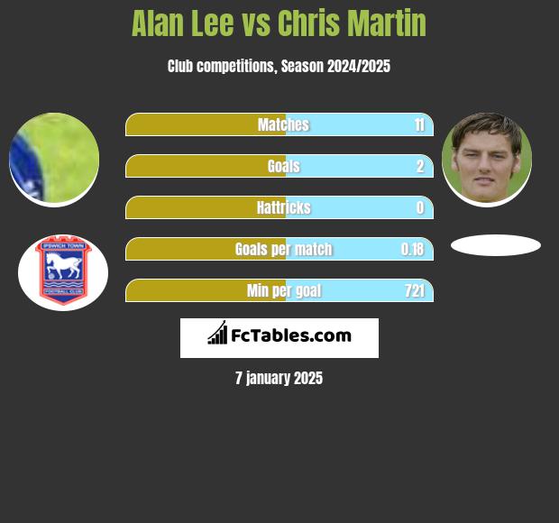 Alan Lee vs Chris Martin h2h player stats