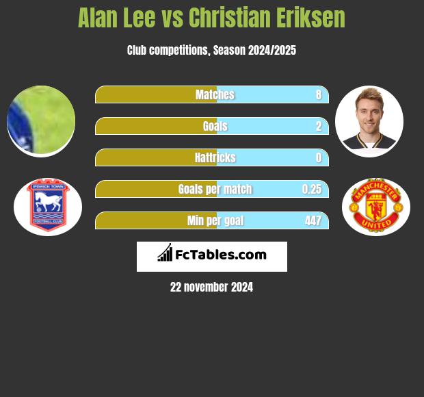 Alan Lee vs Christian Eriksen h2h player stats