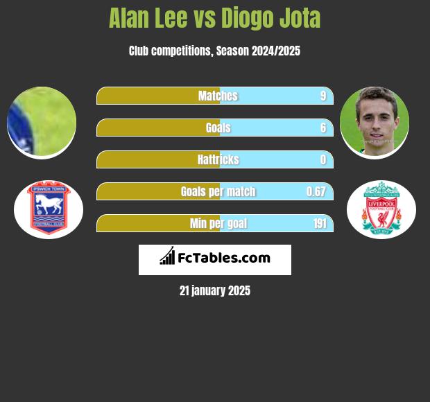 Alan Lee vs Diogo Jota h2h player stats