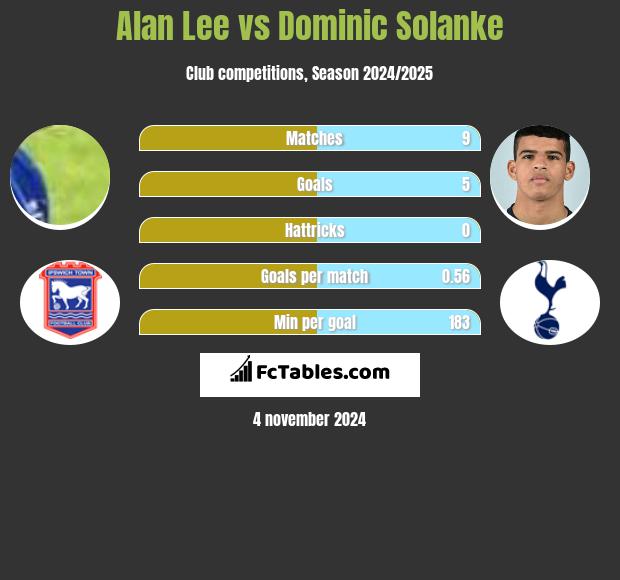 Alan Lee vs Dominic Solanke h2h player stats