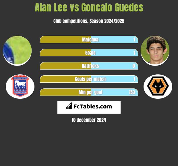 Alan Lee vs Goncalo Guedes h2h player stats