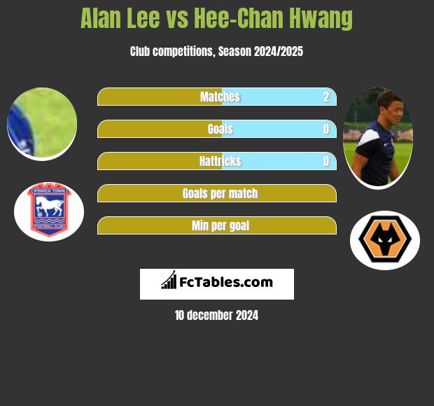 Alan Lee vs Hee-Chan Hwang h2h player stats