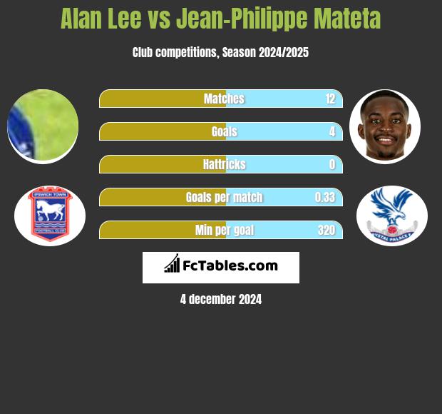 Alan Lee vs Jean-Philippe Mateta h2h player stats