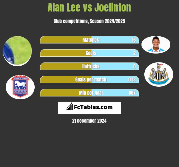 Alan Lee vs Joelinton h2h player stats