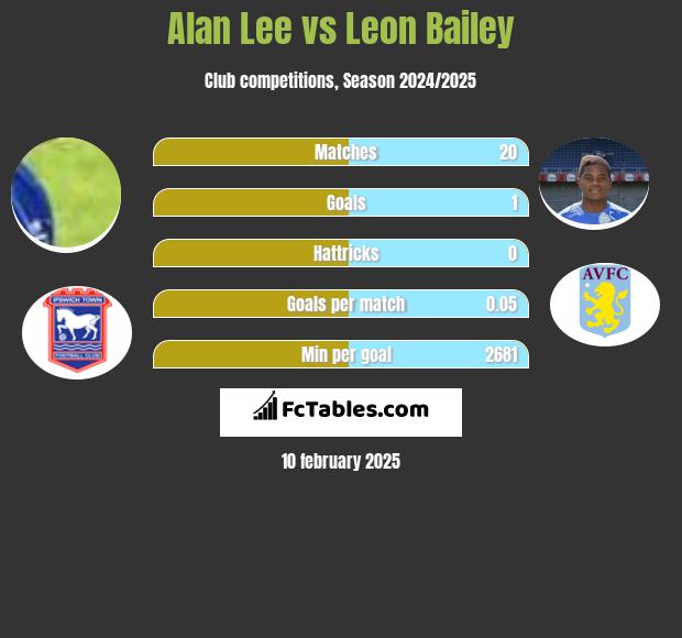 Alan Lee vs Leon Bailey h2h player stats