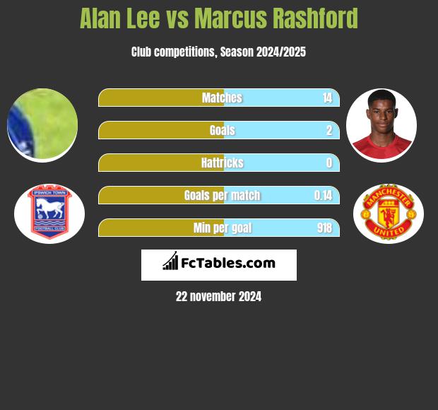 Alan Lee vs Marcus Rashford h2h player stats