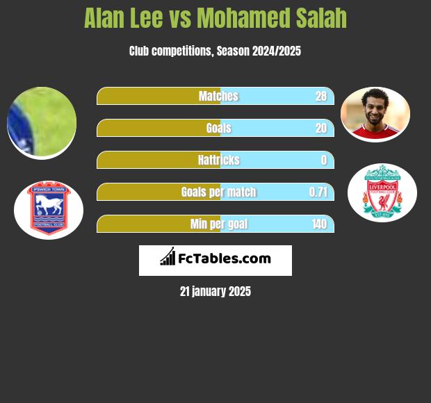 Alan Lee vs Mohamed Salah h2h player stats