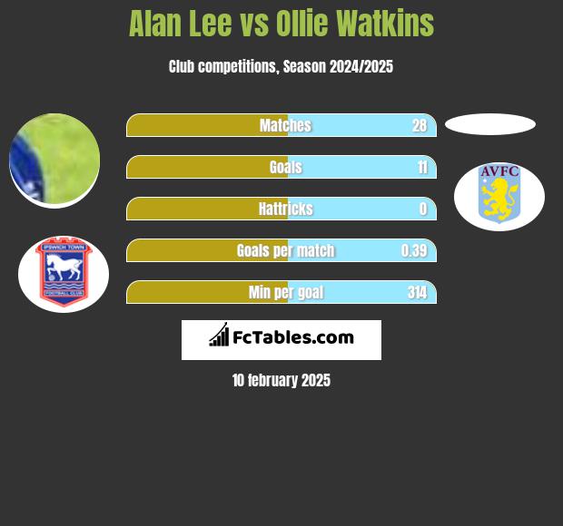 Alan Lee vs Ollie Watkins h2h player stats