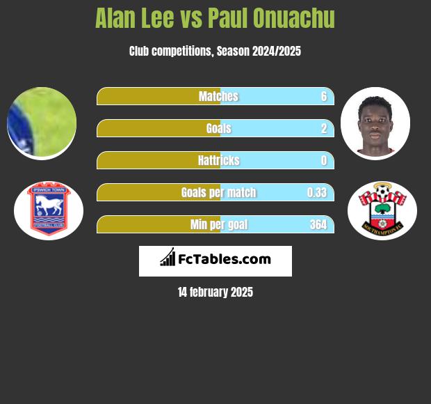 Alan Lee vs Paul Onuachu h2h player stats