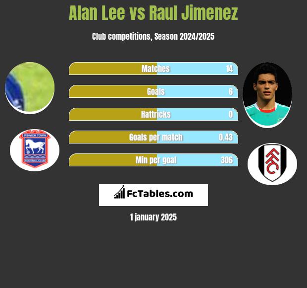 Alan Lee vs Raul Jimenez h2h player stats