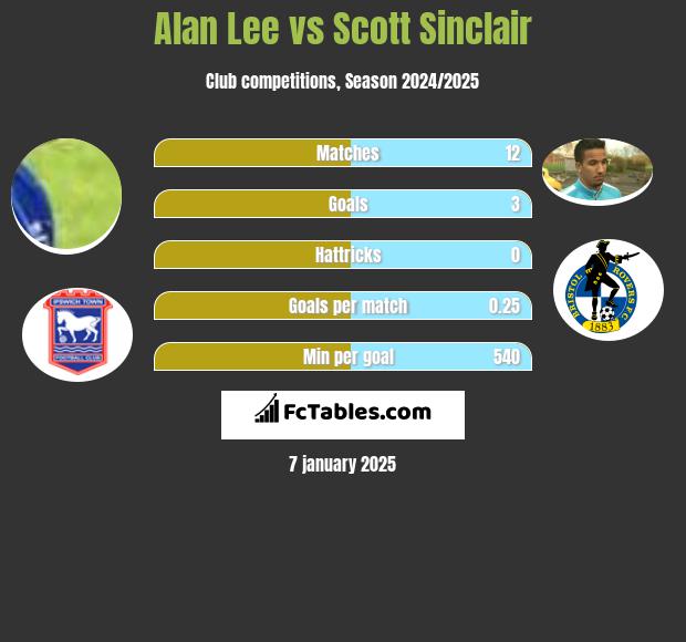 Alan Lee vs Scott Sinclair h2h player stats