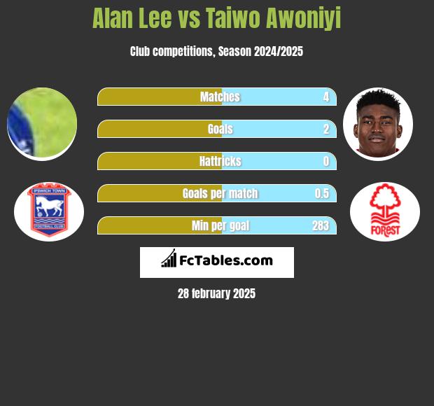 Alan Lee vs Taiwo Awoniyi h2h player stats