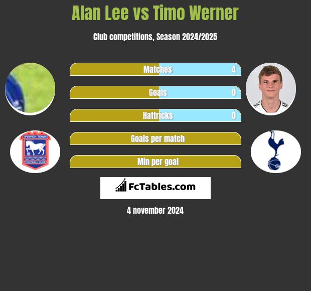 Alan Lee vs Timo Werner h2h player stats