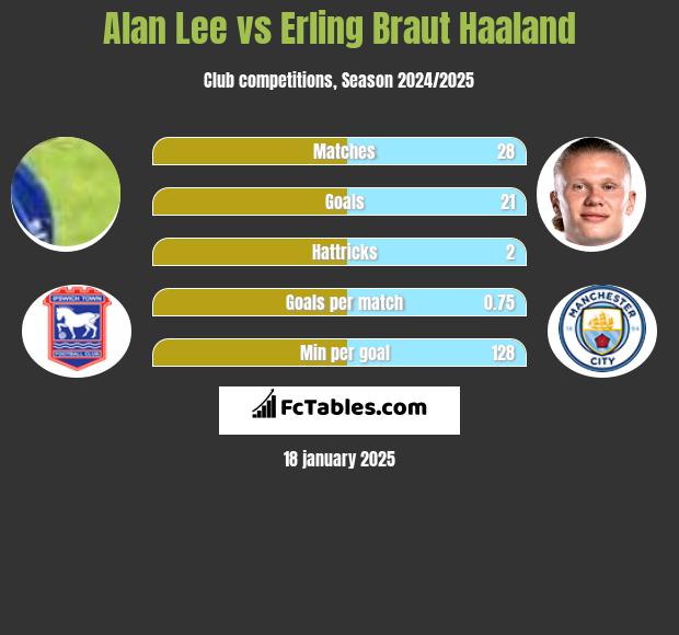 Alan Lee vs Erling Braut Haaland h2h player stats