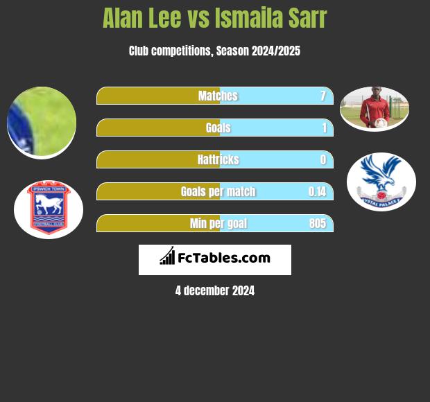 Alan Lee vs Ismaila Sarr h2h player stats