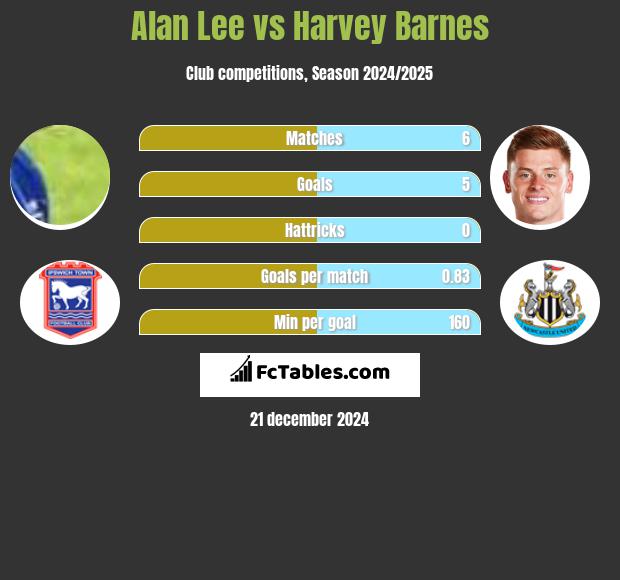 Alan Lee vs Harvey Barnes h2h player stats