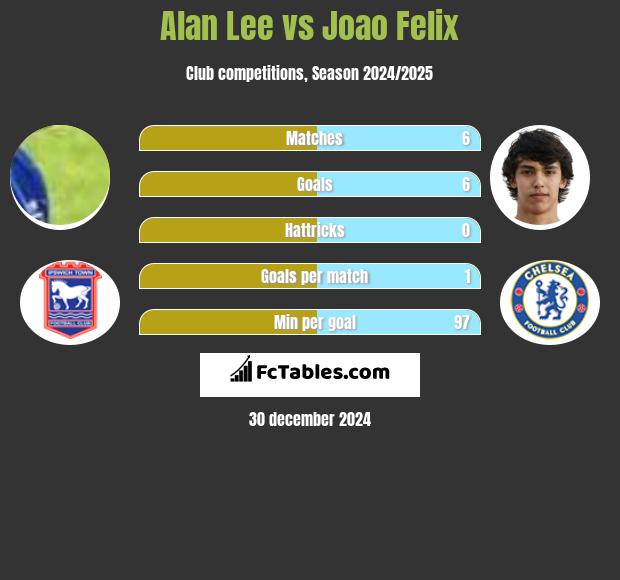 Alan Lee vs Joao Felix h2h player stats