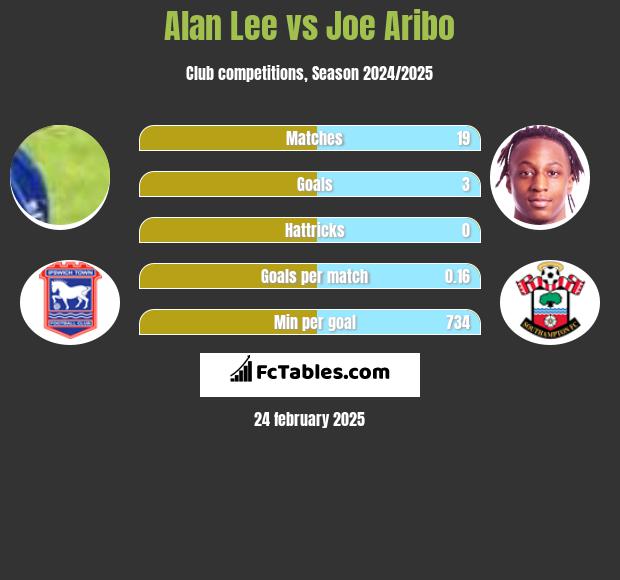 Alan Lee vs Joe Aribo h2h player stats