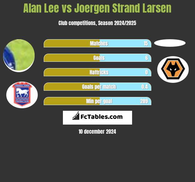 Alan Lee vs Joergen Strand Larsen h2h player stats