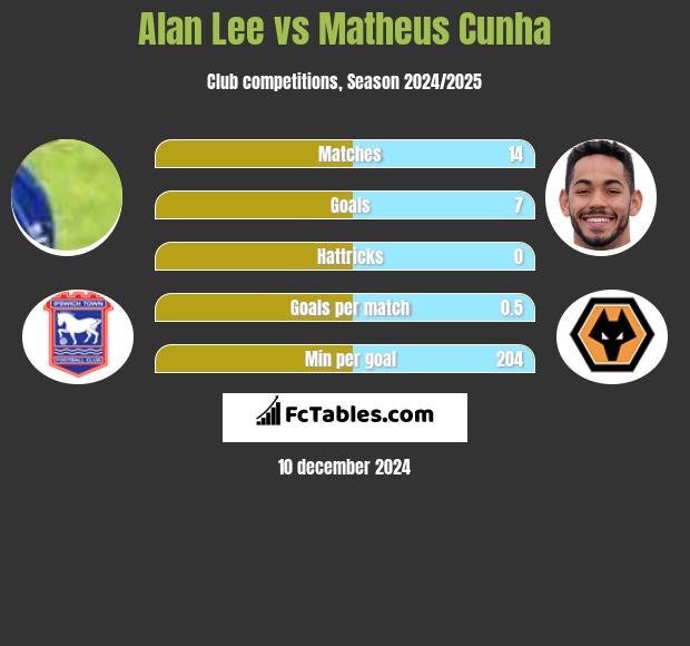 Alan Lee vs Matheus Cunha h2h player stats