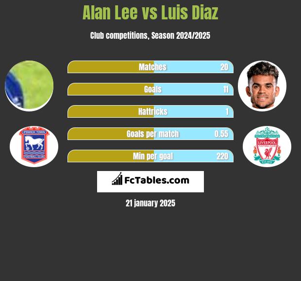 Alan Lee vs Luis Diaz h2h player stats