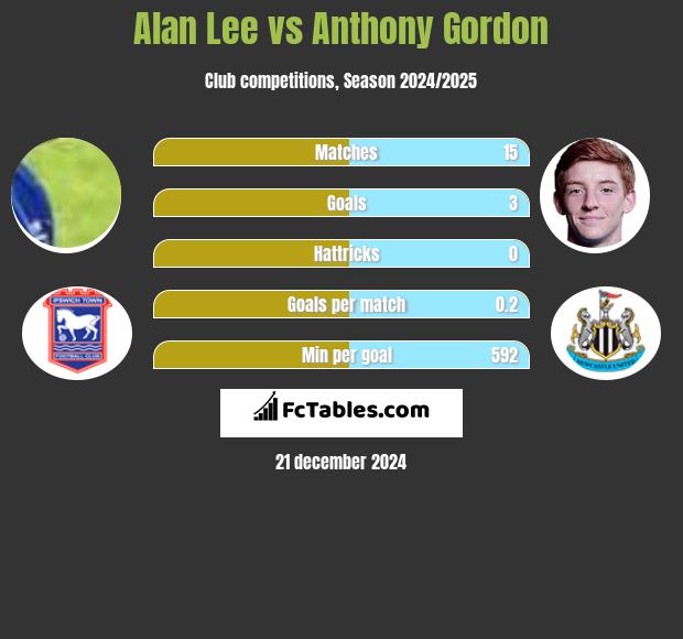 Alan Lee vs Anthony Gordon h2h player stats