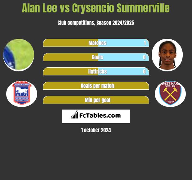 Alan Lee vs Crysencio Summerville h2h player stats