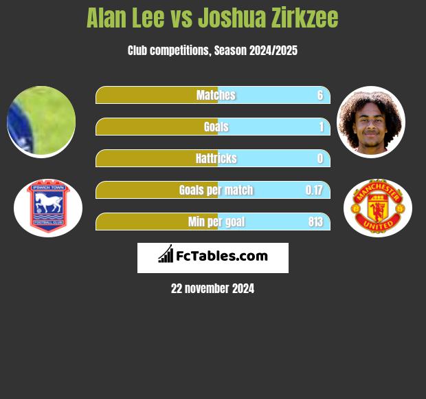 Alan Lee vs Joshua Zirkzee h2h player stats