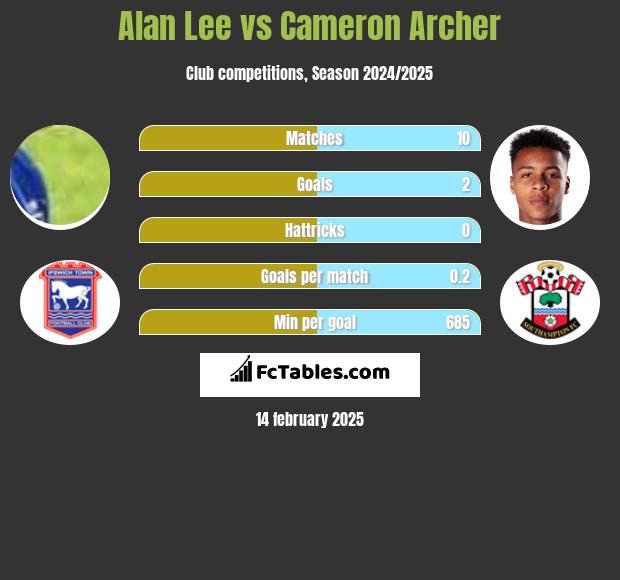 Alan Lee vs Cameron Archer h2h player stats