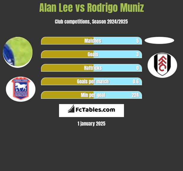 Alan Lee vs Rodrigo Muniz h2h player stats