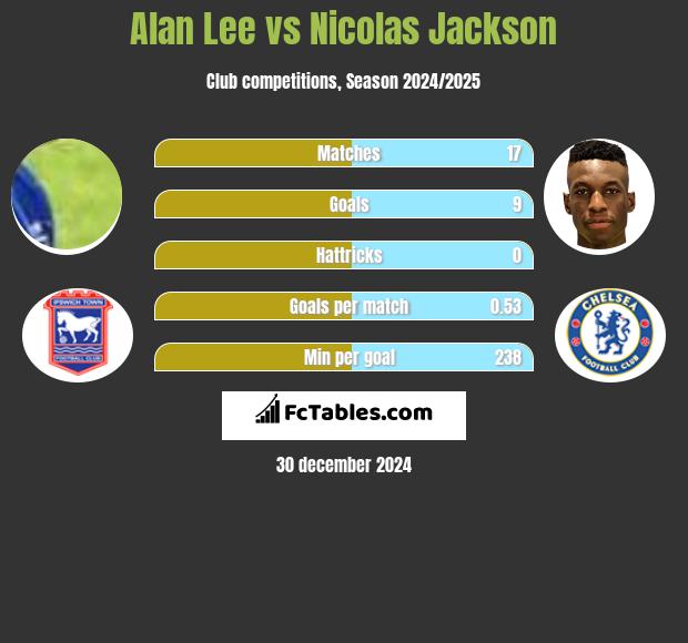 Alan Lee vs Nicolas Jackson h2h player stats