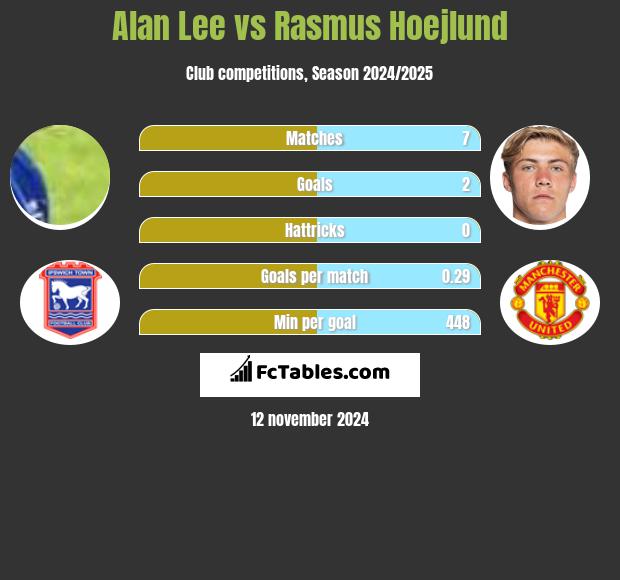 Alan Lee vs Rasmus Hoejlund h2h player stats