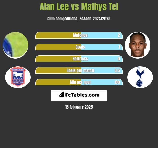 Alan Lee vs Mathys Tel h2h player stats