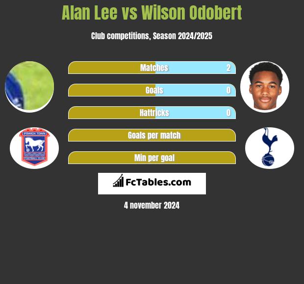 Alan Lee vs Wilson Odobert h2h player stats