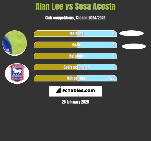 Alan Lee vs Sosa Acosta h2h player stats