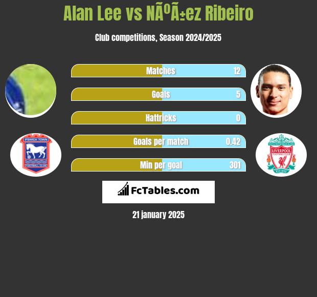 Alan Lee vs NÃºÃ±ez Ribeiro h2h player stats