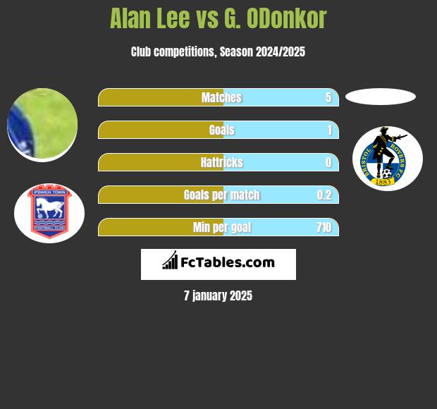 Alan Lee vs G. ODonkor h2h player stats