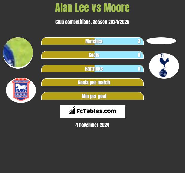 Alan Lee vs Moore h2h player stats