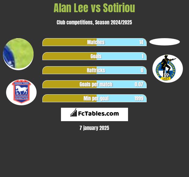 Alan Lee vs Sotiriou h2h player stats