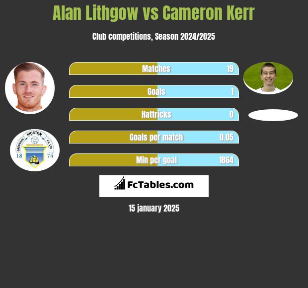 Alan Lithgow vs Cameron Kerr h2h player stats