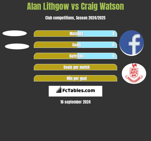 Alan Lithgow vs Craig Watson h2h player stats