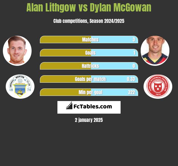 Alan Lithgow vs Dylan McGowan h2h player stats