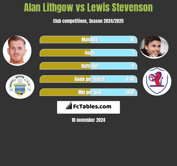 Alan Lithgow vs Lewis Stevenson h2h player stats