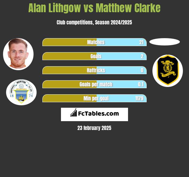 Alan Lithgow vs Matthew Clarke h2h player stats