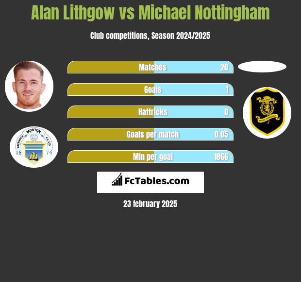 Alan Lithgow vs Michael Nottingham h2h player stats