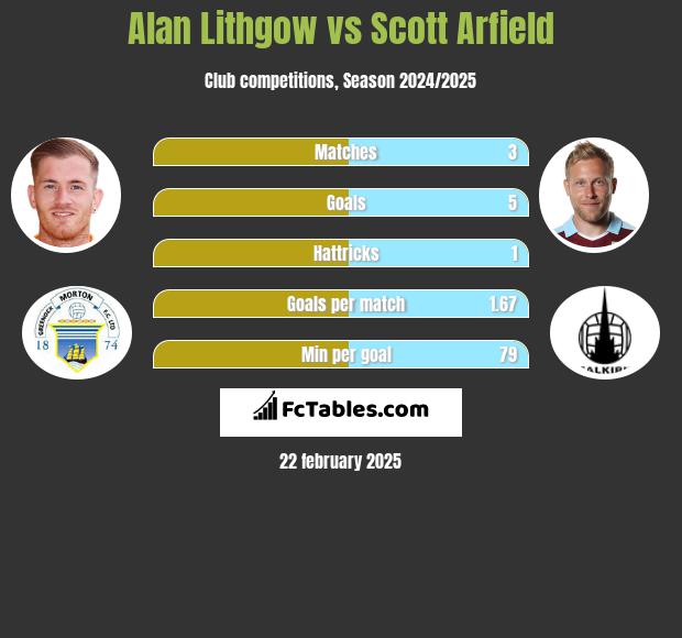 Alan Lithgow vs Scott Arfield h2h player stats